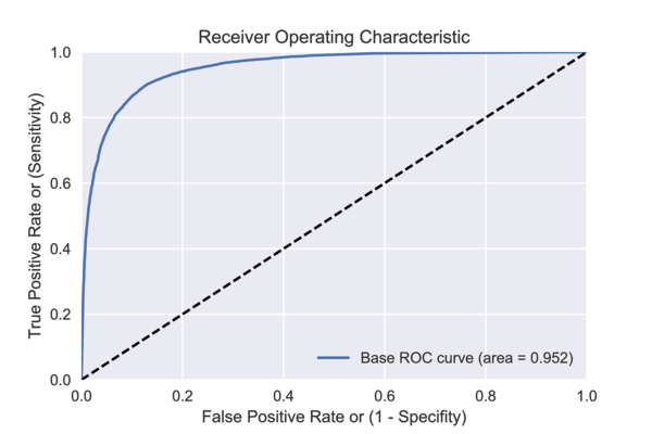 ROC curve with default hyperparameter values on test data.