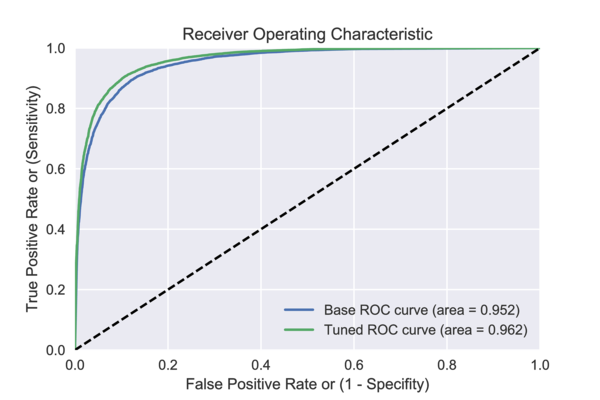 ROC curve with default and tuned hyperparameter values on test data.