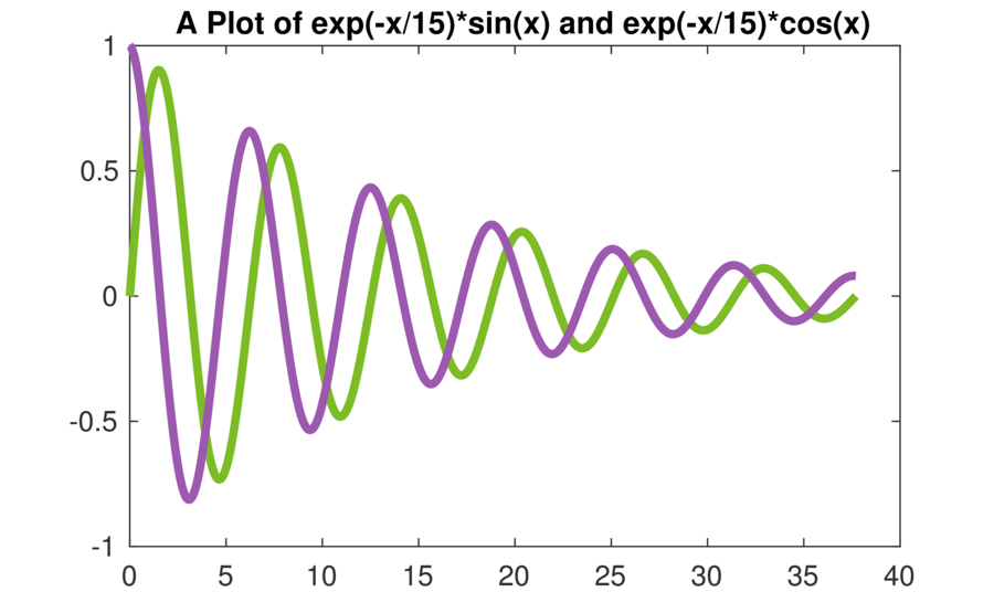 Publication Quality Plots with Matlab - Steven Thornton